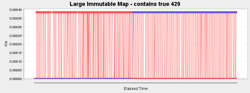 Large Immutable Map - contains true 420